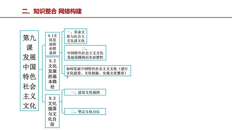 第九课 发展中国特色社会主义文化 课件-2023届高考政治一轮复习统编版必修四哲学与文化02