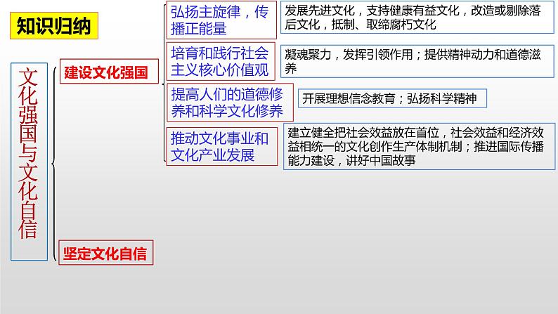 第九课 发展中国特色社会主义文化 课件-2023届高考政治一轮复习统编版必修四哲学与文化07