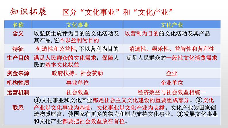 第九课 发展中国特色社会主义文化 课件-2023届高考政治一轮复习统编版必修四哲学与文化08