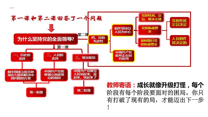 第二课 中国共产党的先进性 课件-2023届高考政治一轮复习统编版必修三政治与法治第1页