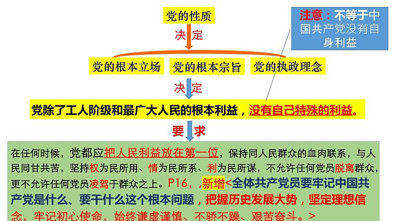 第二课 中国共产党的先进性 课件-2023届高考政治一轮复习统编版必修三政治与法治第5页