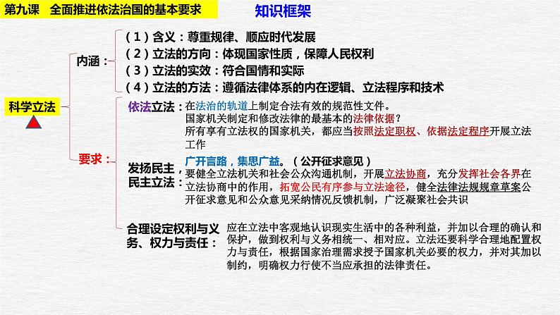 第九课 全面推进依法治国的基本要求 课件-2023届高考政治一轮复习统编版必修三政治与法治03