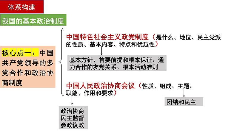 第六课 我国的基本政治制度 课件-2023届高考政治一轮复习统编版必修三政治与法治第3页