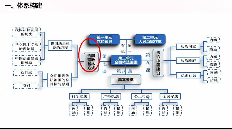 第七课 治国理政的基本方式 课件-2023届高考政治一轮复习统编版必修三政治与法治05