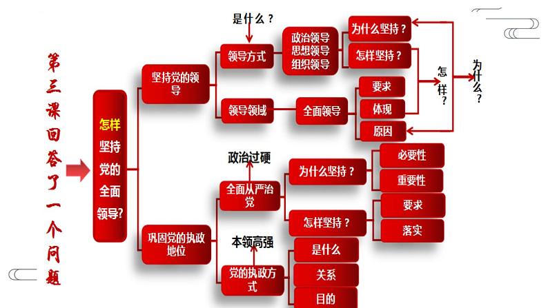 第三课 坚持和加强党的全面领导 课件-2023届高考政治一轮复习统编版必修三政治与法治01