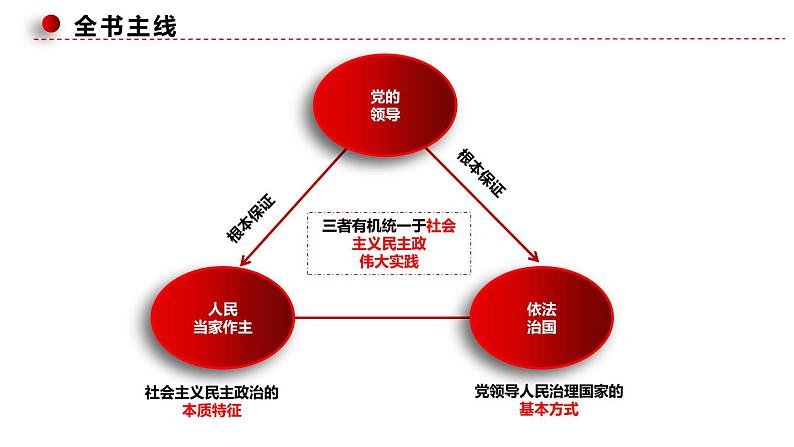 第一单元 中国共产党的领导课件-2023届高考政治一轮复习统编版必修三政治与法治第2页