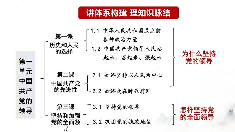 第一课 历史和人民的选择 课件-2023届高考政治一轮复习统编版必修三政治与法治第4页