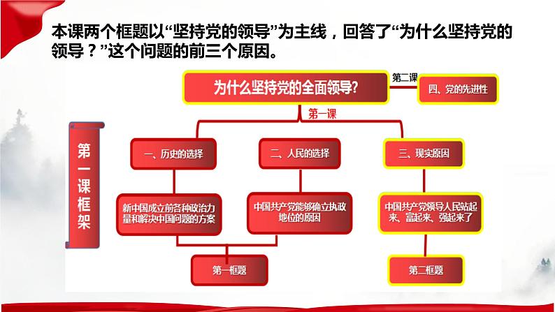 第一课 历史和人民的选择 课件-2023届高考政治一轮复习统编版必修三政治与法治第5页