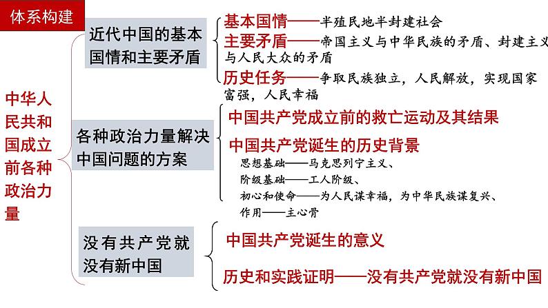 第一课 历史和人民的选择 课件-2023届高考政治一轮复习统编版必修三政治与法治第6页