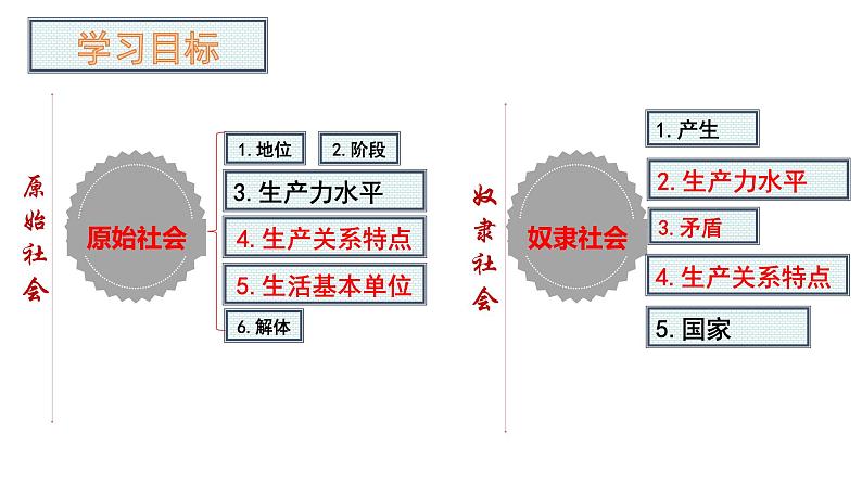 必修一 1.1 原始社会的解体和阶级社会的演进 课件03