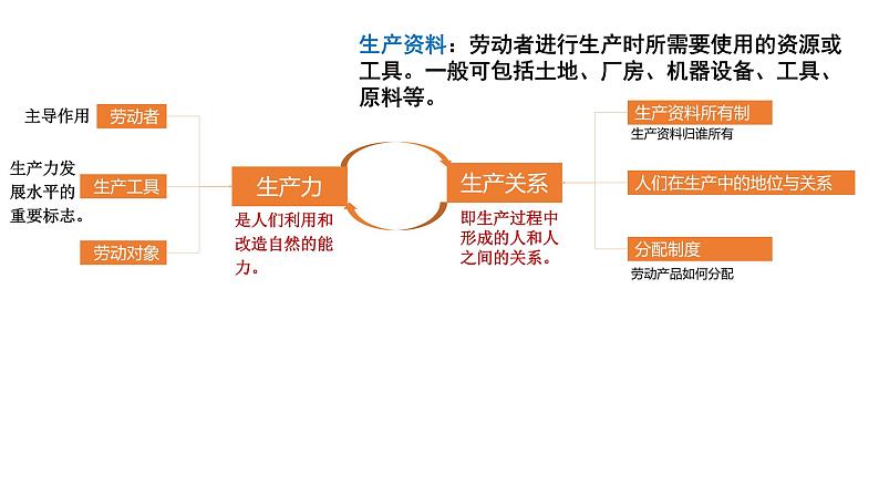 必修一 1.1 原始社会的解体和阶级社会的演进 课件07