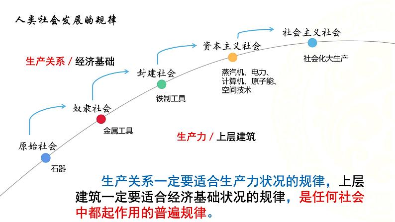 必修一 1.1 原始社会的解体和阶级社会的演进 课件03