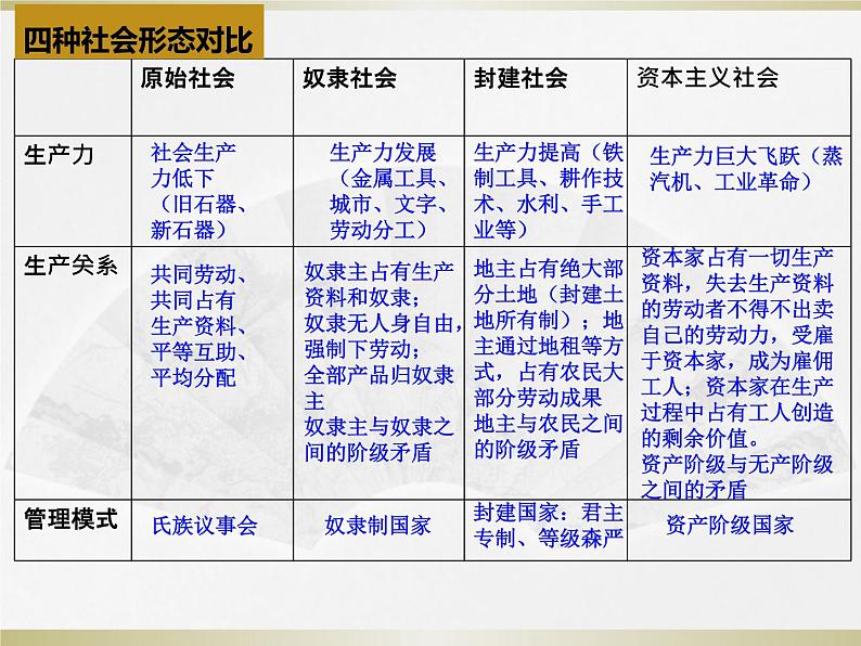 必修一1.1原始社会的解体和阶级社会的演进 课件第5页