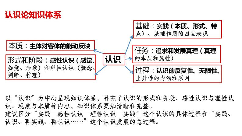 新教材必修四的逻辑、变化、难点 课件第5页