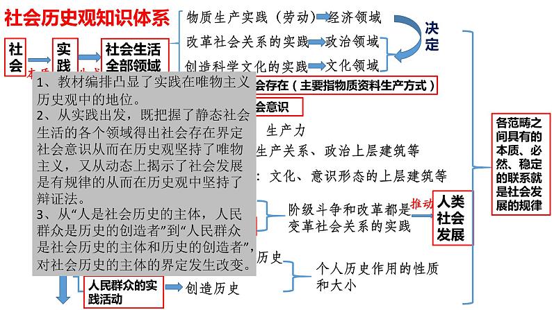 新教材必修四的逻辑、变化、难点 课件第6页