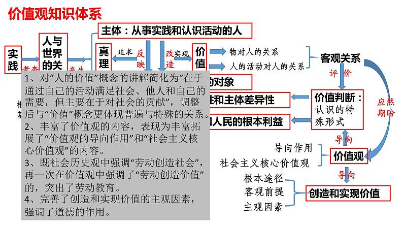 新教材必修四的逻辑、变化、难点 课件第7页