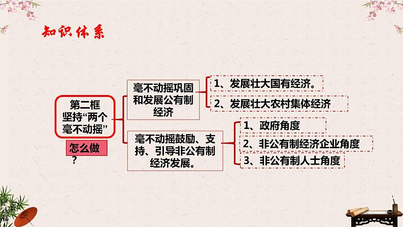 1.2 坚持两个“毫不动摇 ” 课件-2023届高考政治一轮复习统编版必修二经济与社会04