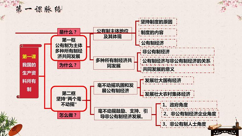 1.1 公有制为主体 多种所有制经济共同发展 课件-2023届高考政治一轮复习统编版必修二经济与社会06