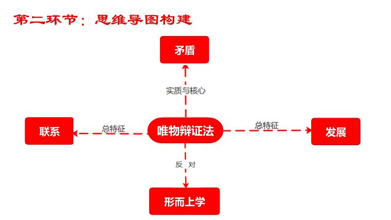 3.1 世界是普遍联系的 课件-2023届高考政治一轮复习统编版必修四哲学与文化05