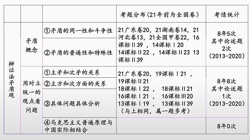 3.3 唯物辩证法的实质与核心 课件-2023届高考政治一轮复习统编版必修四哲学与文化第4页