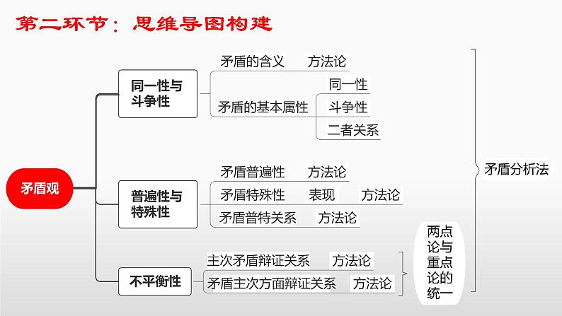 3.3 唯物辩证法的实质与核心 课件-2023届高考政治一轮复习统编版必修四哲学与文化第6页