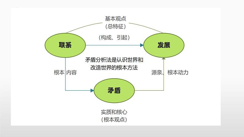 3.3 唯物辩证法的实质与核心 课件-2023届高考政治一轮复习统编版必修四哲学与文化第8页