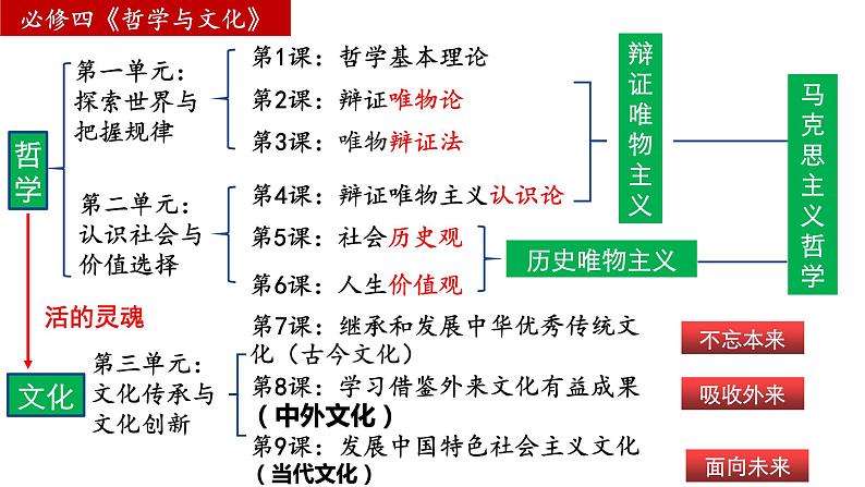 7.1 文化的内涵与功能 课件-2023届高考政治一轮复习统编版必修四哲学与文化第1页