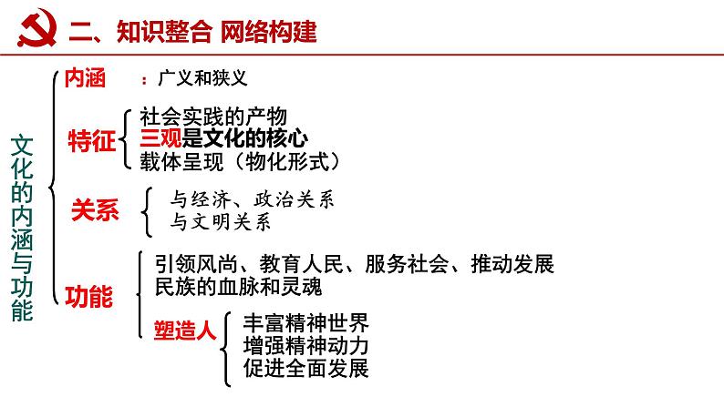 7.1 文化的内涵与功能 课件-2023届高考政治一轮复习统编版必修四哲学与文化第5页