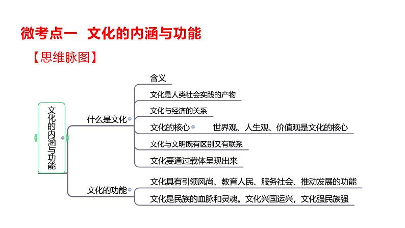 7.1 文化的内涵与功能 课件-2023届高考政治一轮复习统编版必修四哲学与文化第6页