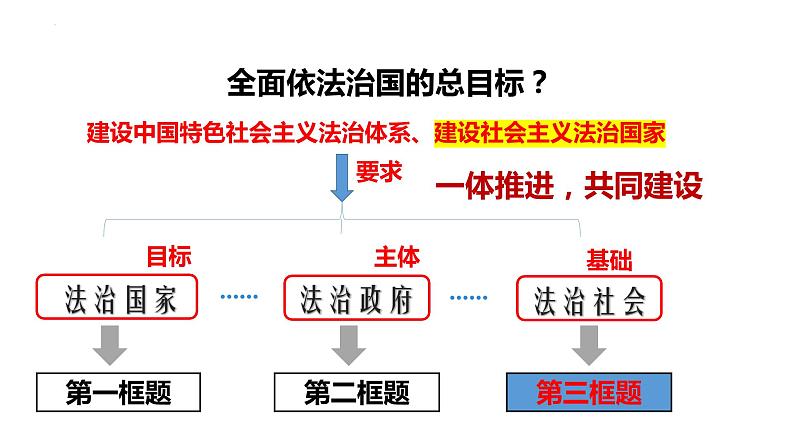 第八课 法治中国建设 课件-2023届高考政治一轮复习统编版必修三政治与法治第1页