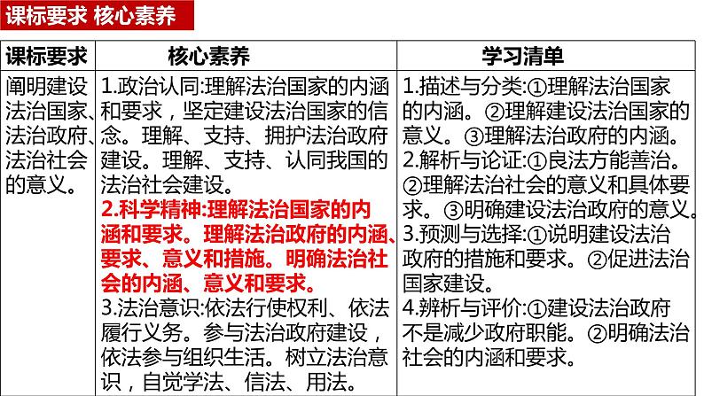 第八课 法治中国建设 课件-2023届高考政治一轮复习统编版必修三政治与法治第3页