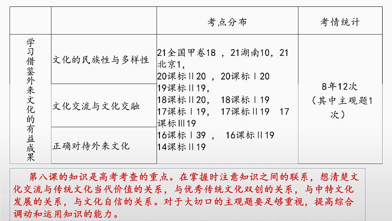 第八课 学习借鉴外来文化的有益成果课件-2023届高考政治一轮复习统编版必修四哲学与文化第4页