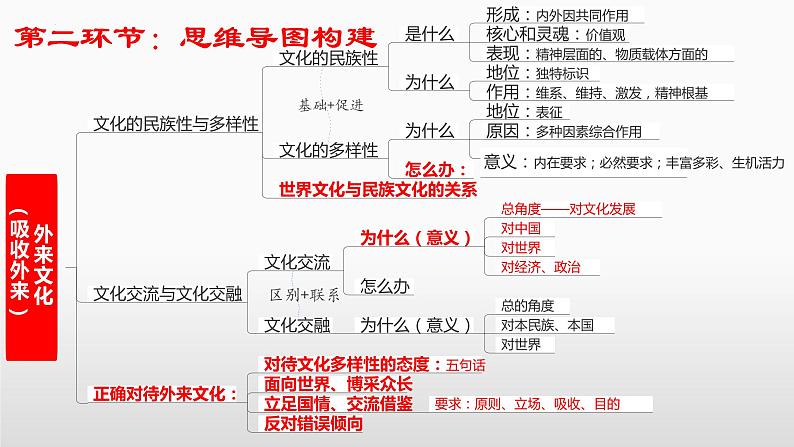 第八课 学习借鉴外来文化的有益成果课件-2023届高考政治一轮复习统编版必修四哲学与文化第5页