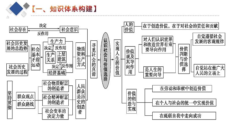 第二单元 认识社会与价值选择 复习课件-2023届高考政治一轮复习统编版必修四哲学与文化07