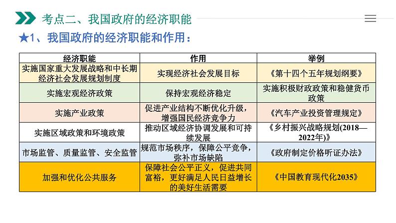 第二课 我国的社会主义市场经济体制 课件-2023届高考政治一轮复习统编版必修二经济与社会第6页