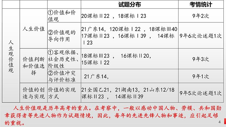 第六课 实现人生的价值 课件-2023届高考政治一轮复习统编版必修四哲学与文化04