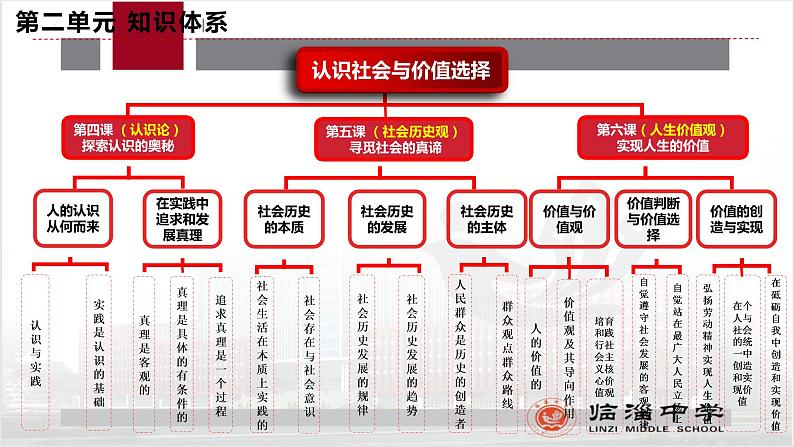 第二单元 认识社会与价值选择 课件-2023接高考政治一轮复习统编版必修四哲学与文化第1页