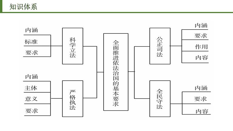 第九课 全面推进依法治国的基本要求 课件-2023届高三政治一轮复习统编版必修3政治与法治第3页