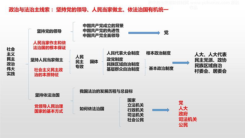 第三单元 全面依法治国 复习课件-2023届高考政治一轮复习统编版必修三政治与法治第3页