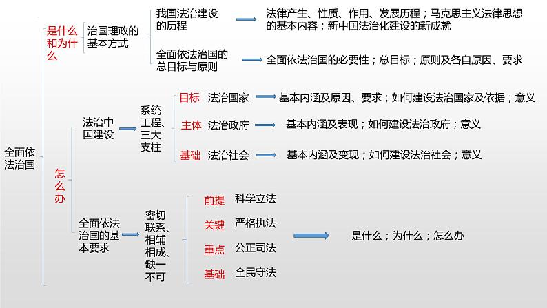 第三单元 全面依法治国 复习课件-2023届高考政治一轮复习统编版必修三政治与法治第4页