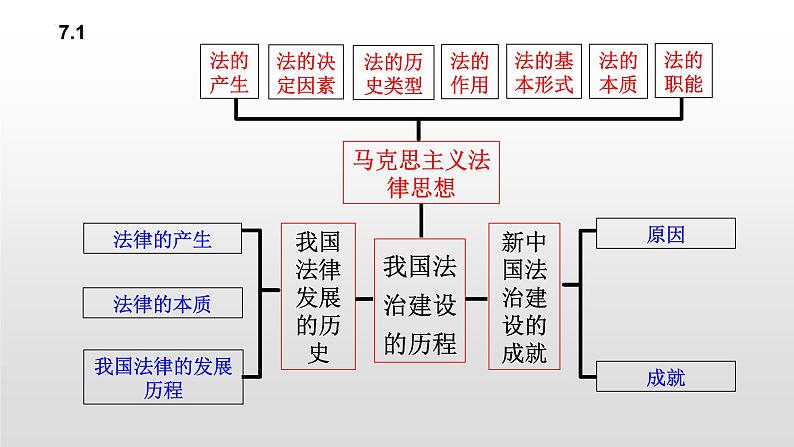 第三单元 全面依法治国 复习课件-2023届高考政治一轮复习统编版必修三政治与法治第6页