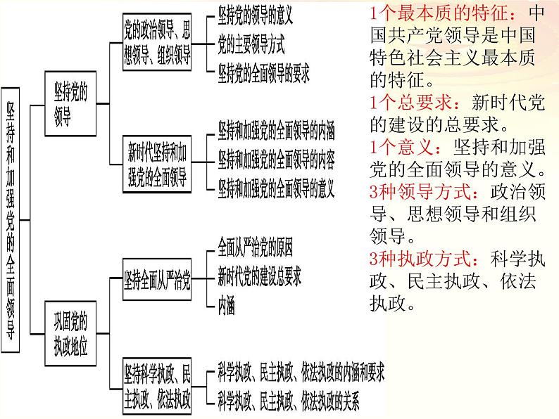 第三课 坚持和加强党的全面领导 课件-2023届高考政治一轮复习统编版必修三政治与法治03