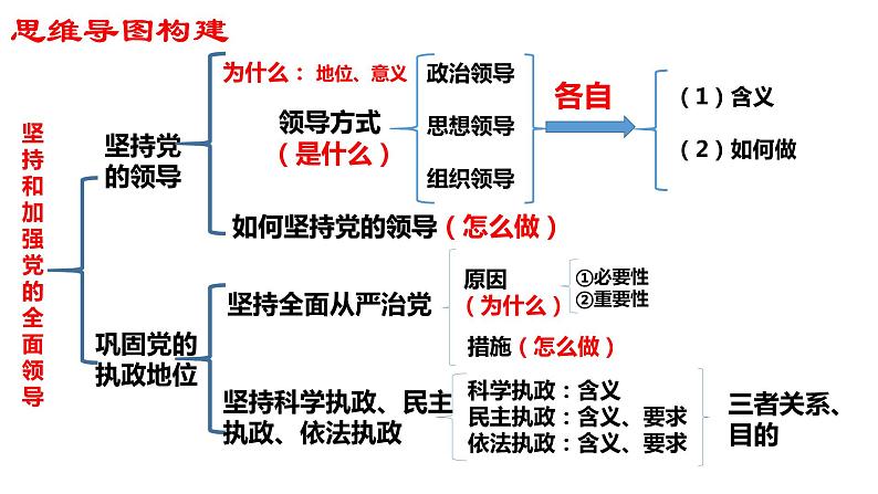 第三课 坚持和加强党的全面领导 课件-2023届高三政治一轮复习统编版必修3政治与法治03