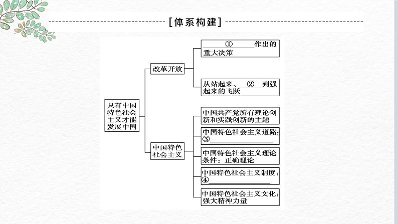 第三课 只有中国特色社会主义才能发展中国 课件-2023届高考政治一轮复习统编版必修一中国特色社会主义03