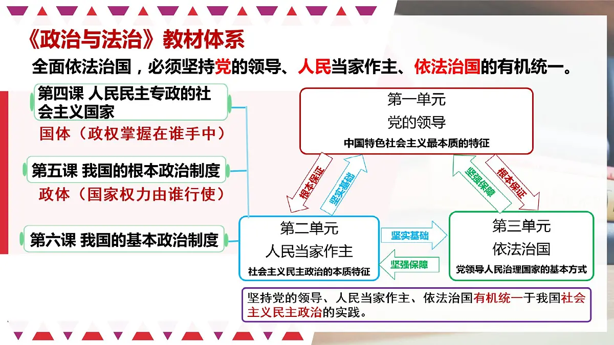 第四课 人民民主专政的社会主义国家 课件-2023届高考政治一轮复习统编版必修三政治与法治第1页