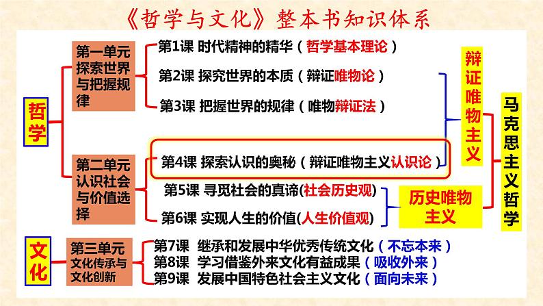 第四课探索认识的奥秘 课件2023届高考政治一轮复习统编版必修四哲学与文化第1页