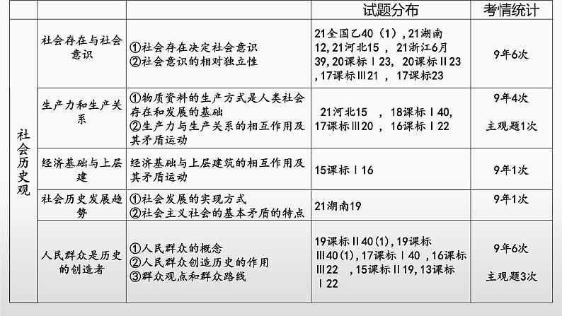 第五课 寻觅社会的真谛 课件-2023届高考政治一轮复习统编版必修四哲学与文化05