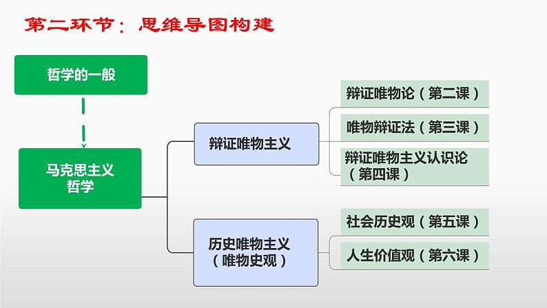 第五课 寻觅社会的真谛 课件-2023届高考政治一轮复习统编版必修四哲学与文化07