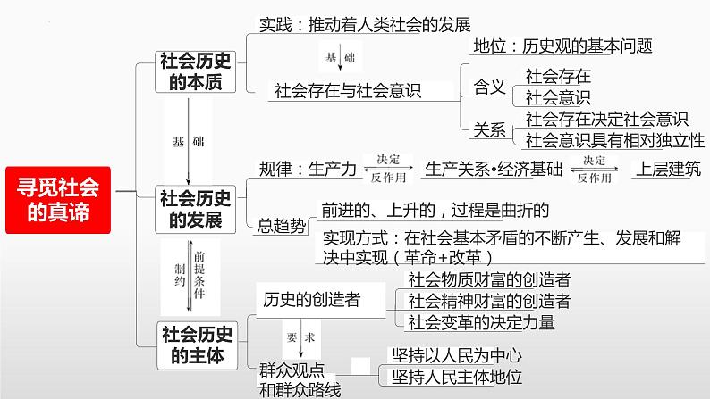 第五课 寻觅社会的真谛 课件-2023届高考政治一轮复习统编版必修四哲学与文化08