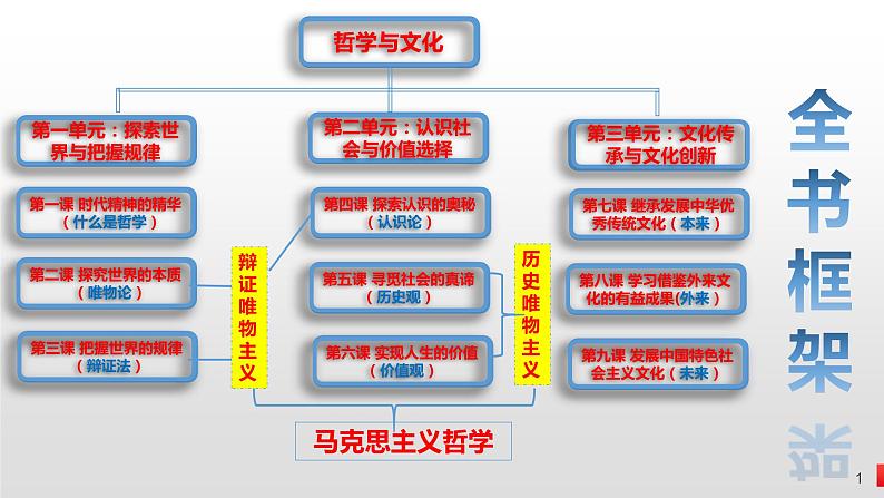 第一课 时代精神的精华 课件-2023届高考政治一轮复习统编版必修四哲学与文化01